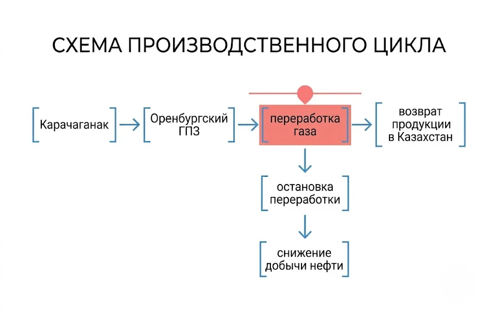 Схема производственного цикла