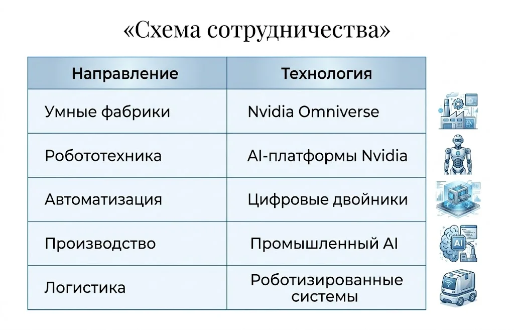 Акции LG Electronics взлетели на 300% с начала года благодаря ИИ 3 Схема сотрудничества lg и nvidia