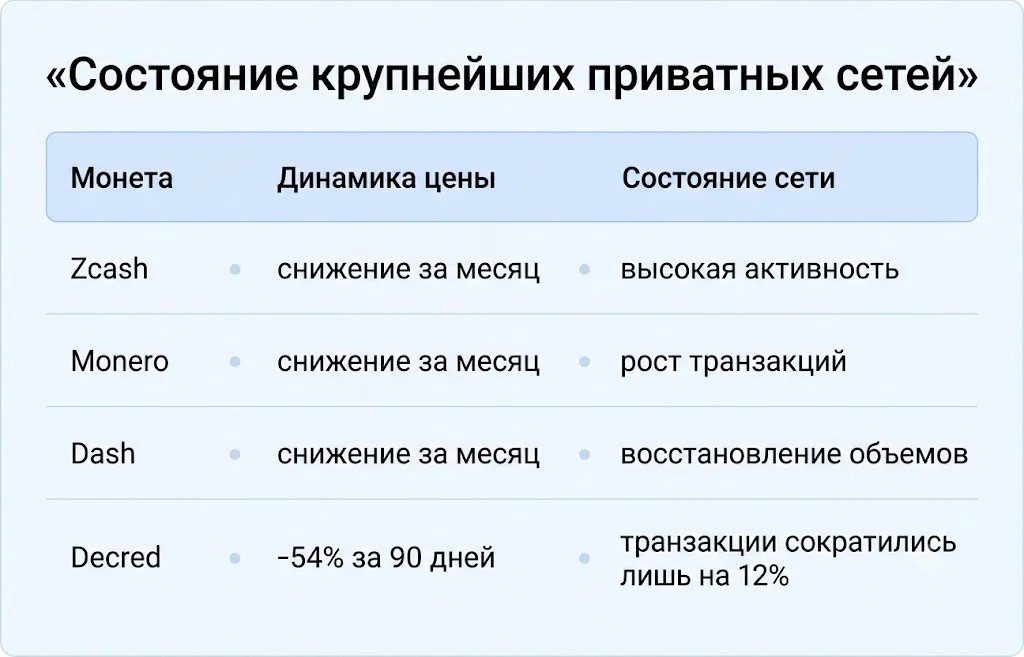 Почему приватные криптовалюты Monero и Zcash снова растут? 2 Состояние крупнейших приватных криптосетей