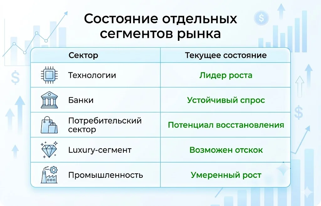 Состояние отдельных сегментов рынка