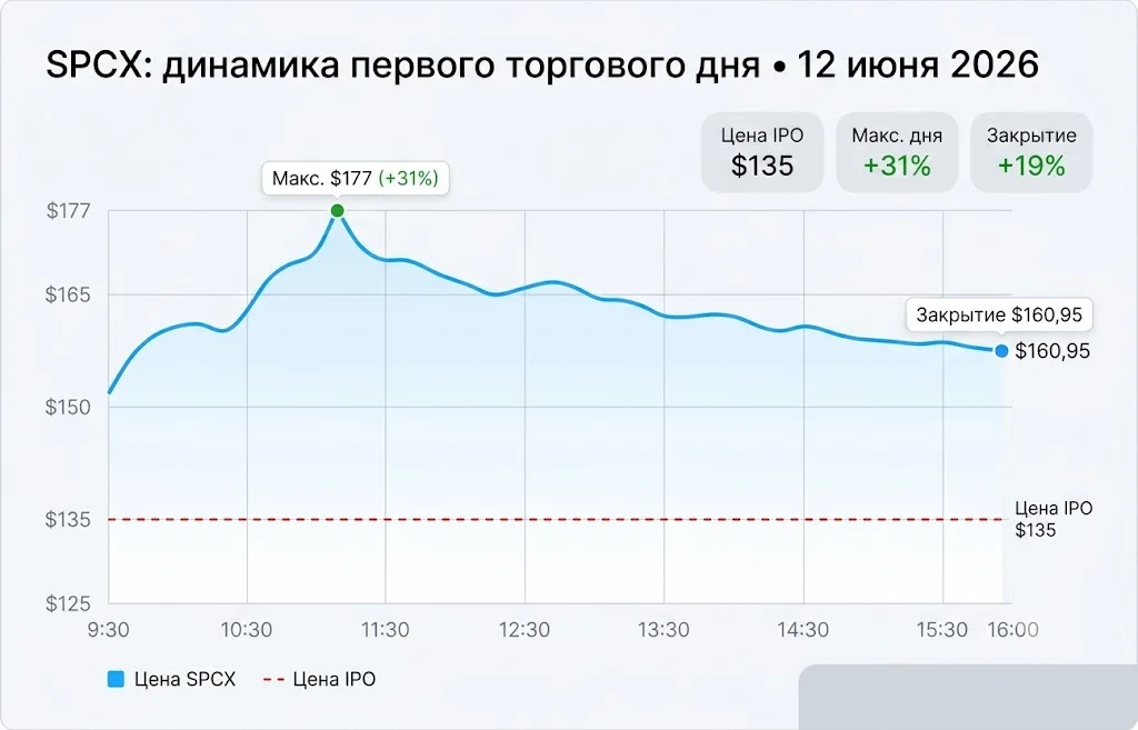 SpaceX после IPO: +19% за день и капитализация $2,2 трлн 1 Spcx динамика первого торгового дня • 12 июня 2026
