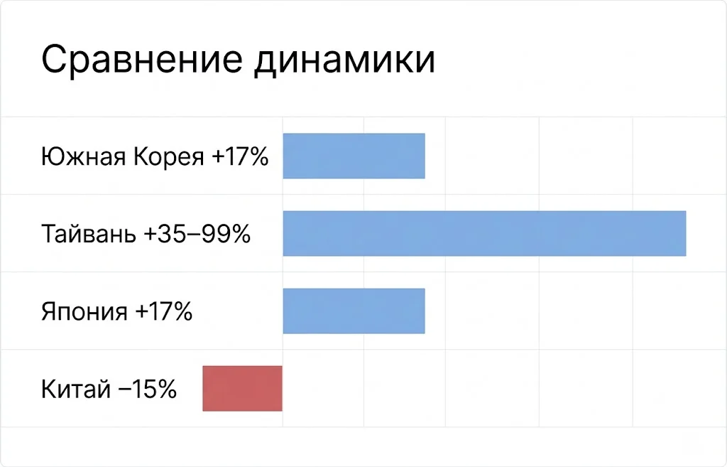 Сравнение динамики