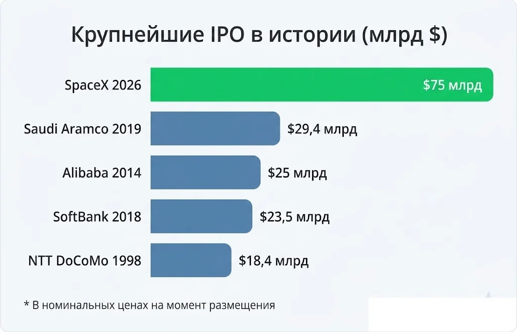 SpaceX после IPO: +19% за день и капитализация $2,2 трлн 2 Сравнение крупнейших ipo в истории