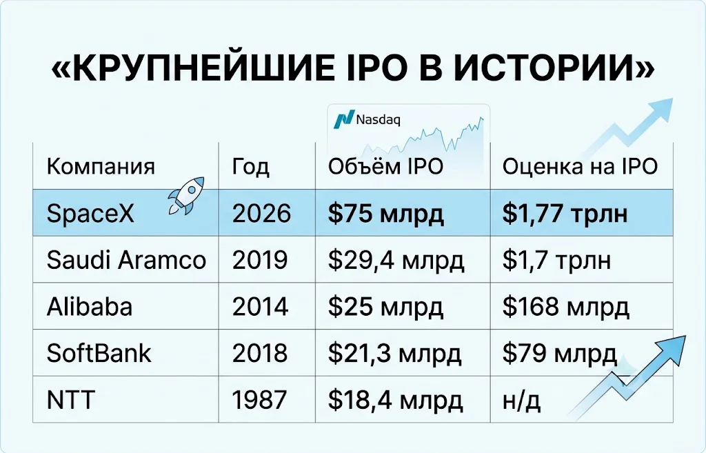 Сравнение крупнейших ipo в истории