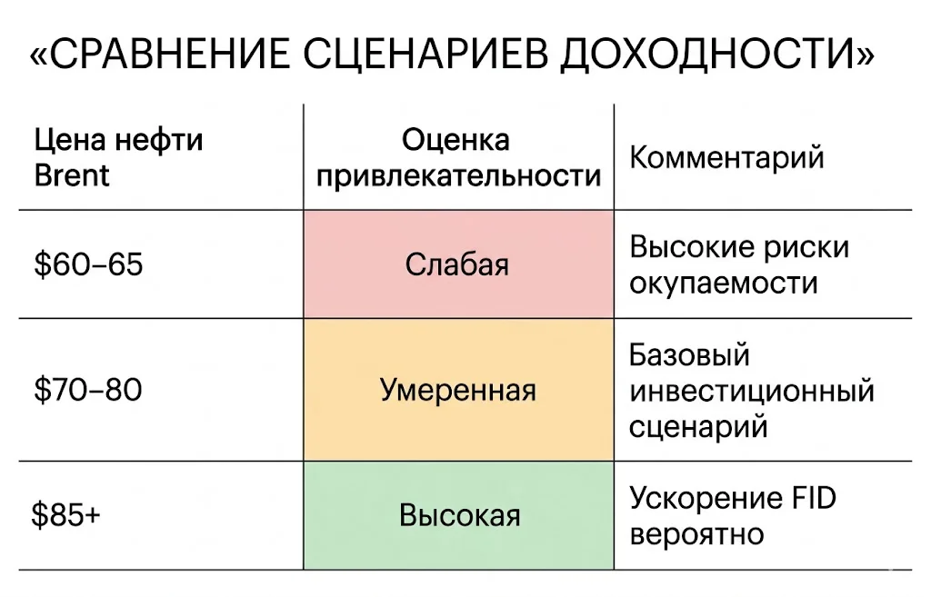 Сравнение сценариев доходности