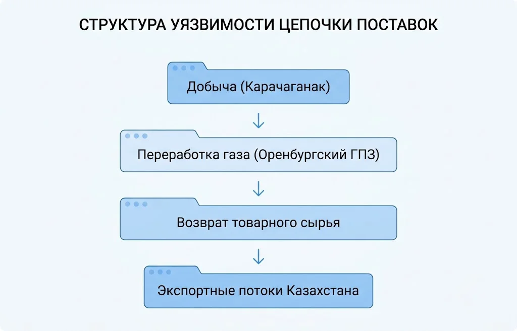 Структура уязвимости цепочки поставок