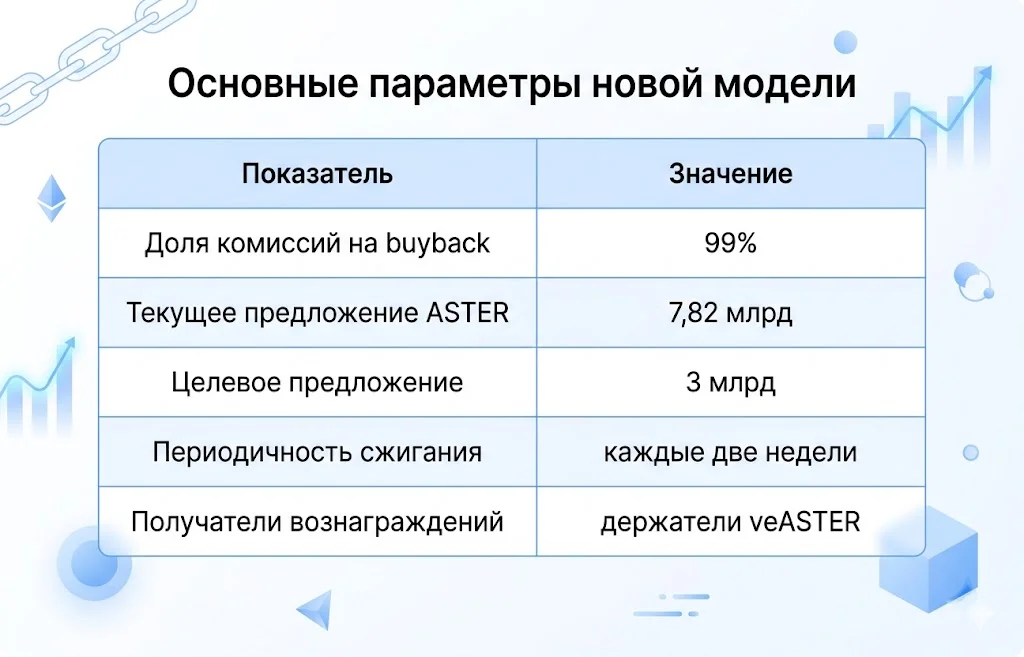 Таблица основных параметров новой модели