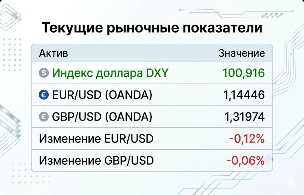 Доллар США набирает силу: трейдеры резко увеличили ставки 2 Таблица текущих рыночных показателей