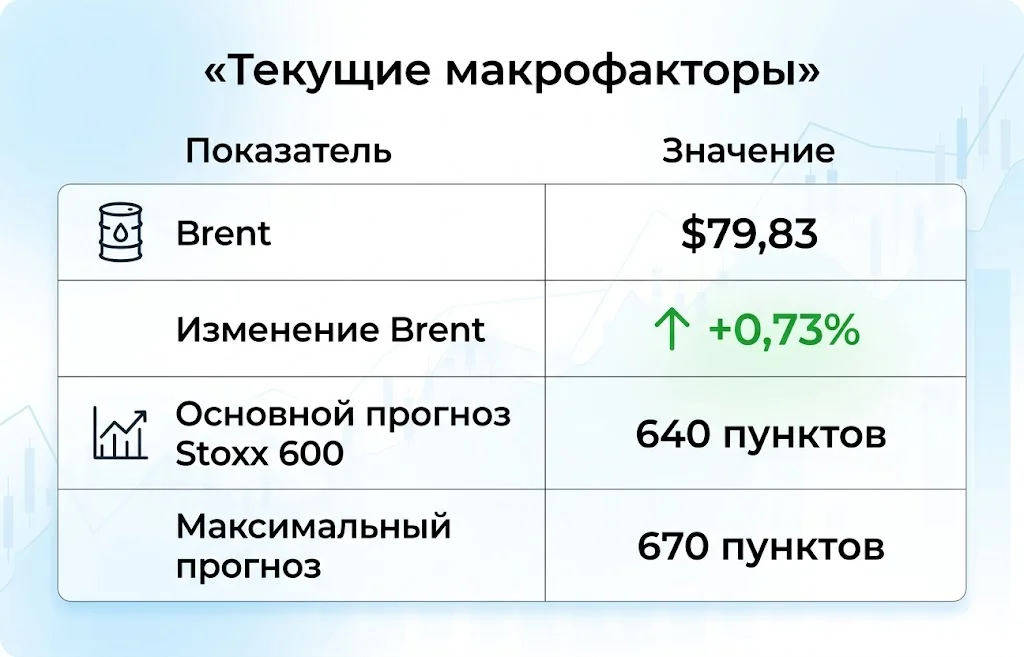 Текущие макрофакторы
