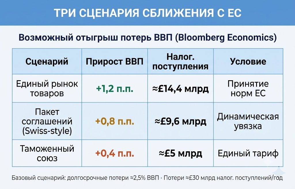 Три сценария сближения с ес