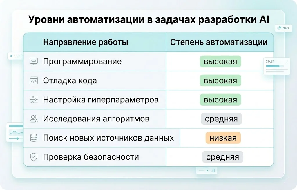 ИИ начал создавать ИИ: почему Anthropic уже бьет тревогу? 2 Уровни автоматизации в задачах разработки ии