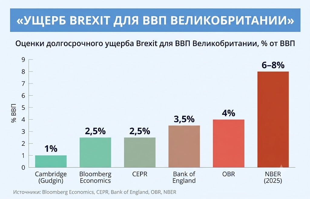 Ущерб brexit для ввп великобритании