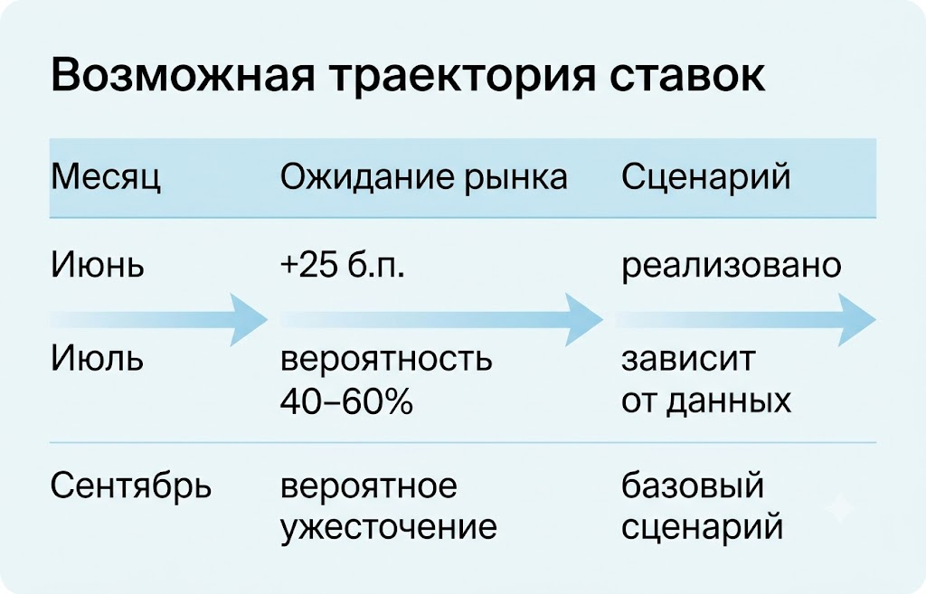 ЕЦБ повысил ставки впервые за 3 года: инфляция растёт 5 Возможная траектория ставок