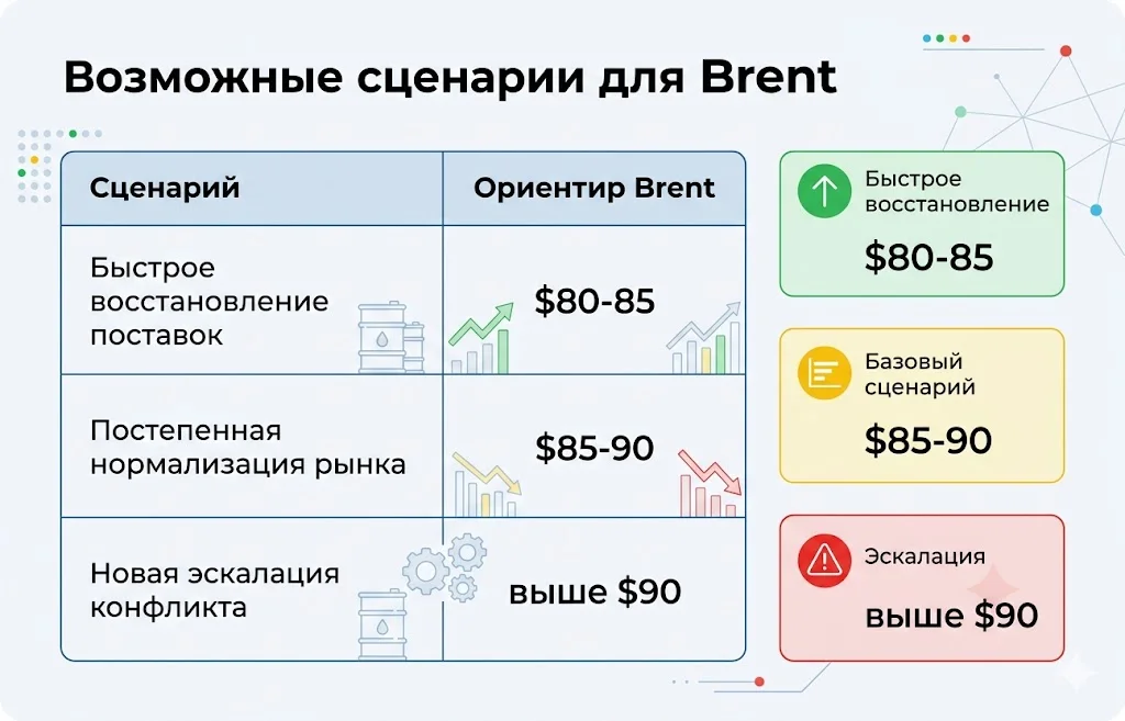 Прогнозы по нефти пересмотрены: что ждут банки Уолл-стрит? 4 Возможные сценарии для brent