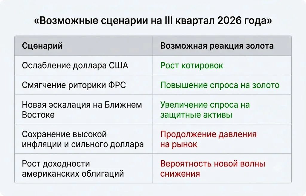 Возможные сценарии по золоту на iii квартал 2026 года