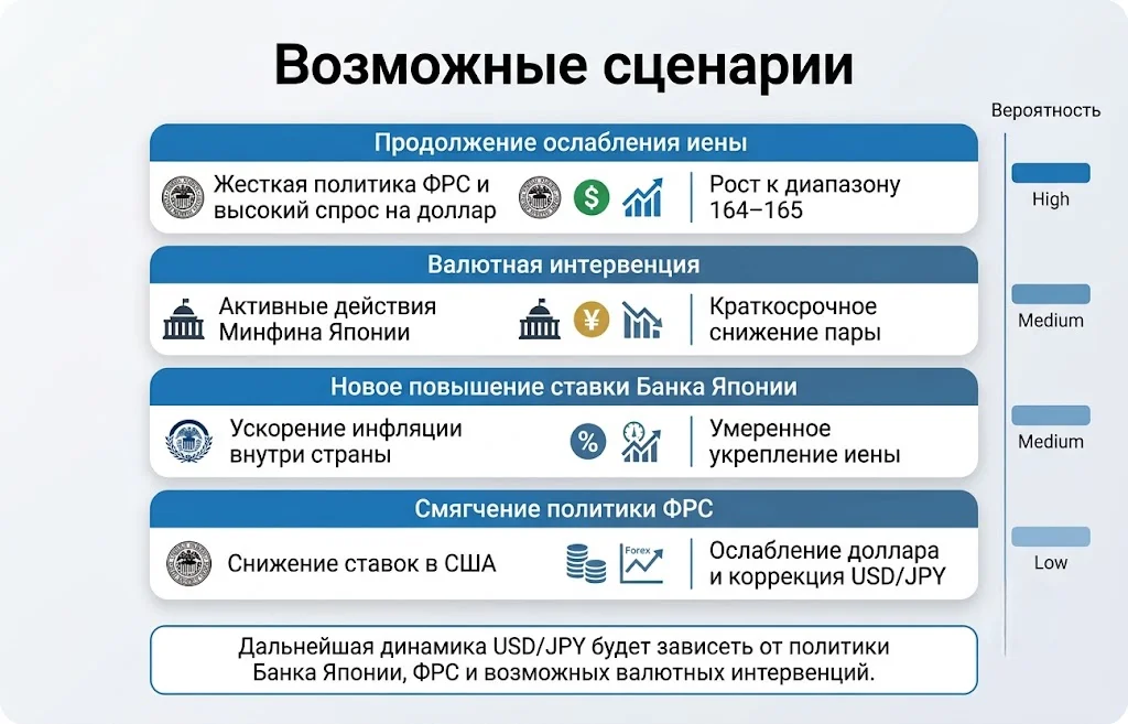 Возможные сценарии