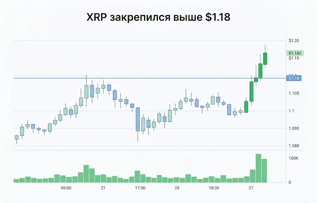 Дайджест криптоновостей за 15.06.2026: в фокусе XRP, BTC и ETH 1 Xrp закрепился выше $1.18