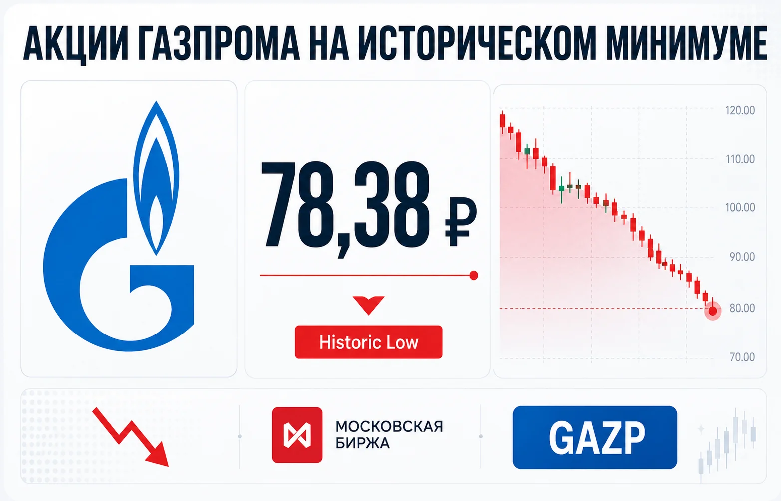 Акции Газпрома рухнули к новому минимуму: что происходит?