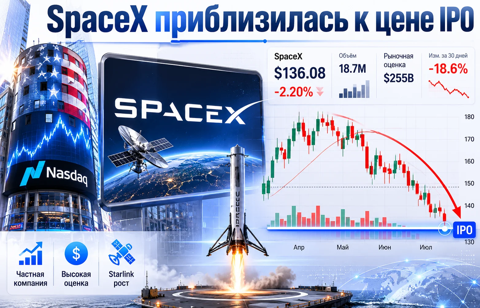Акции SpaceX приблизились к уровню IPO: инвесторы бьют тревогу