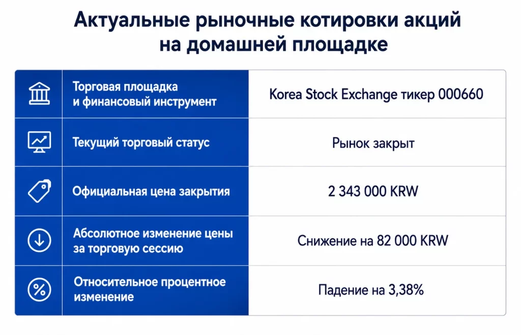 SK Hynix выходит на Nasdaq: размещение на $28 млрд стартовало 3 Актуальные рыночные котировки акций на домашней площадке