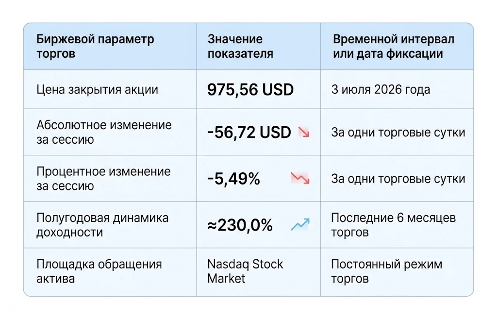 Биржевые показатели micron