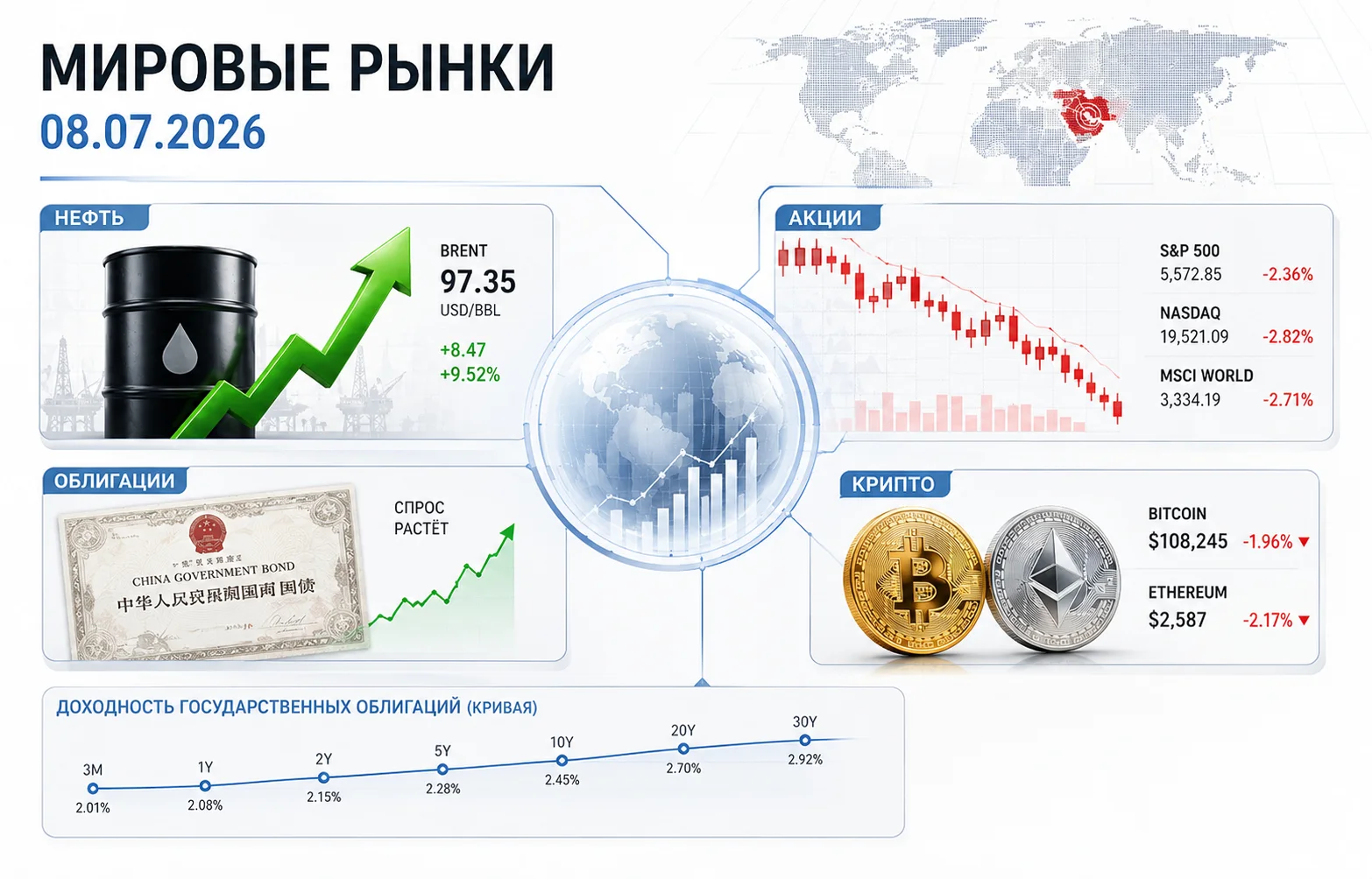 Дайджест фондового рынка за 08.07.2026: нефть взлетела, акции падают