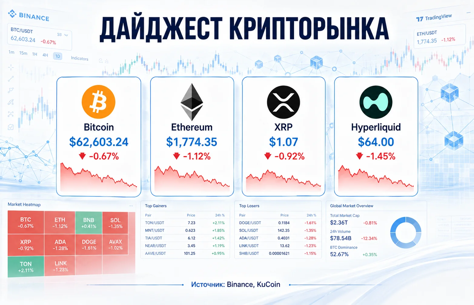 Дайджест криптовалютного рынка за 13.07.2026: обзор BTC, ETH, XRP и HYPE
