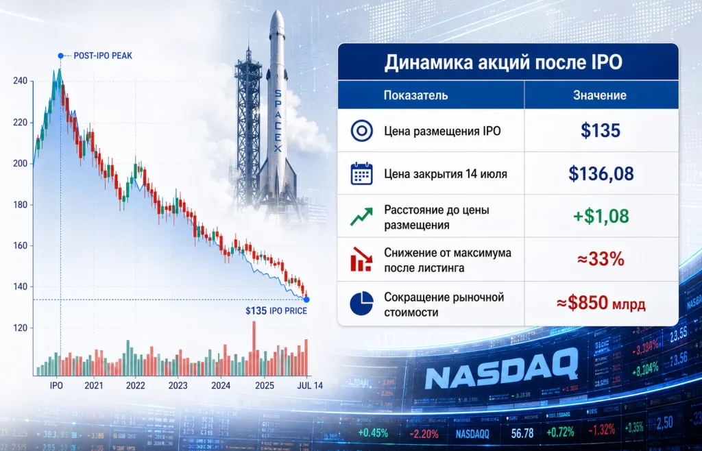 Динамика акций spacex после ipo