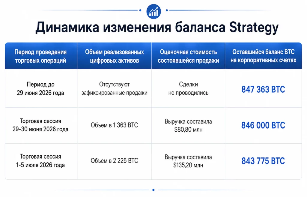 Дайджест криптовалютного рынка за 06.07.2026: обвал Strategy и будущее Ethereum 2 Динамика баланса strategy