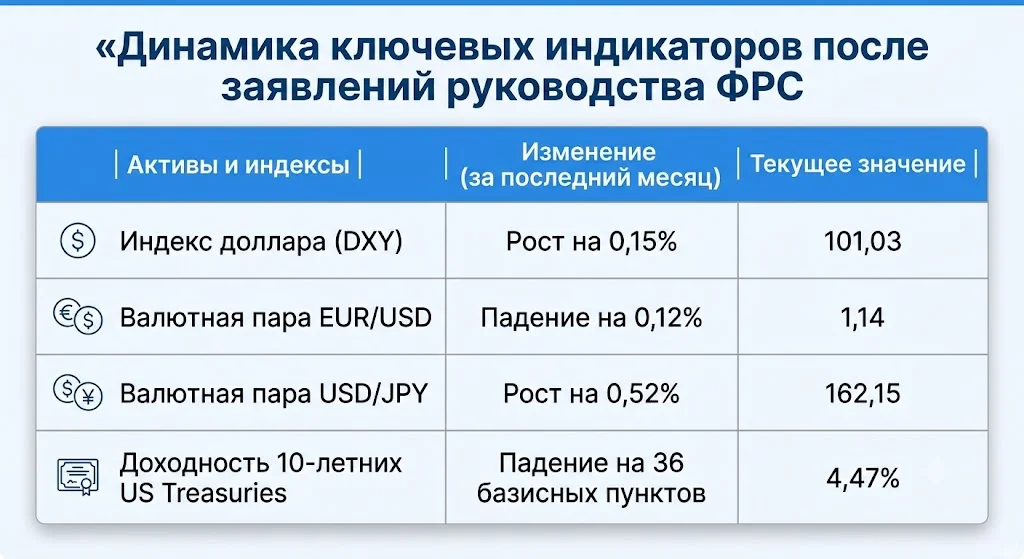 Конец гегемонии USD: стратегия кэрри-трейд меняет вектор 1 Динамика ключевых индикаторов после заявлений руководства фрс