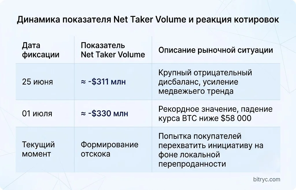 Динамика net taker volume