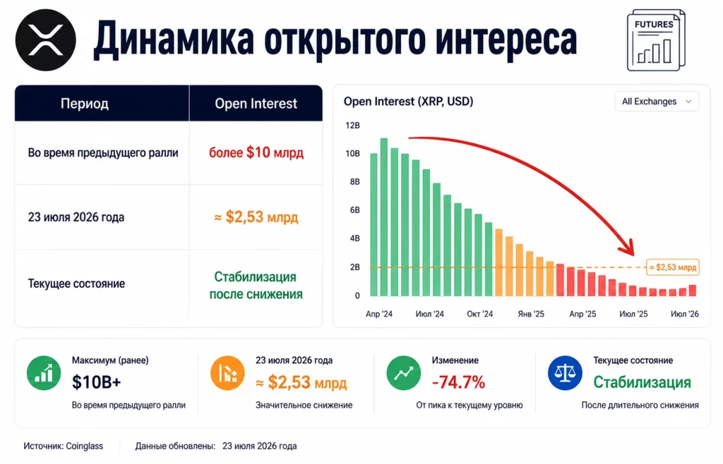 Динамика открытого интереса