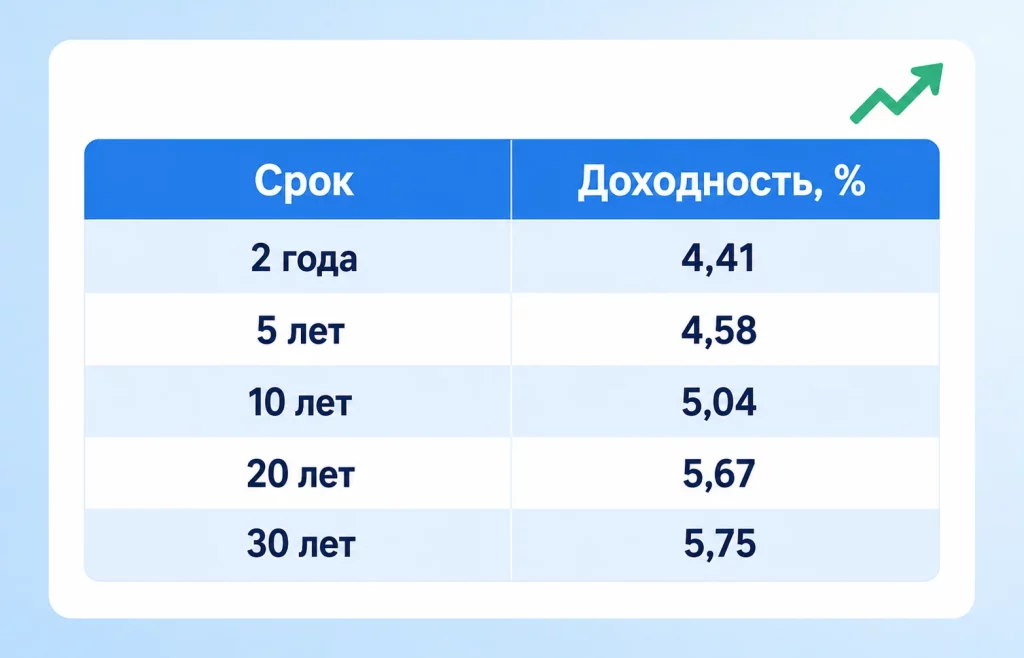Доходность гилтов