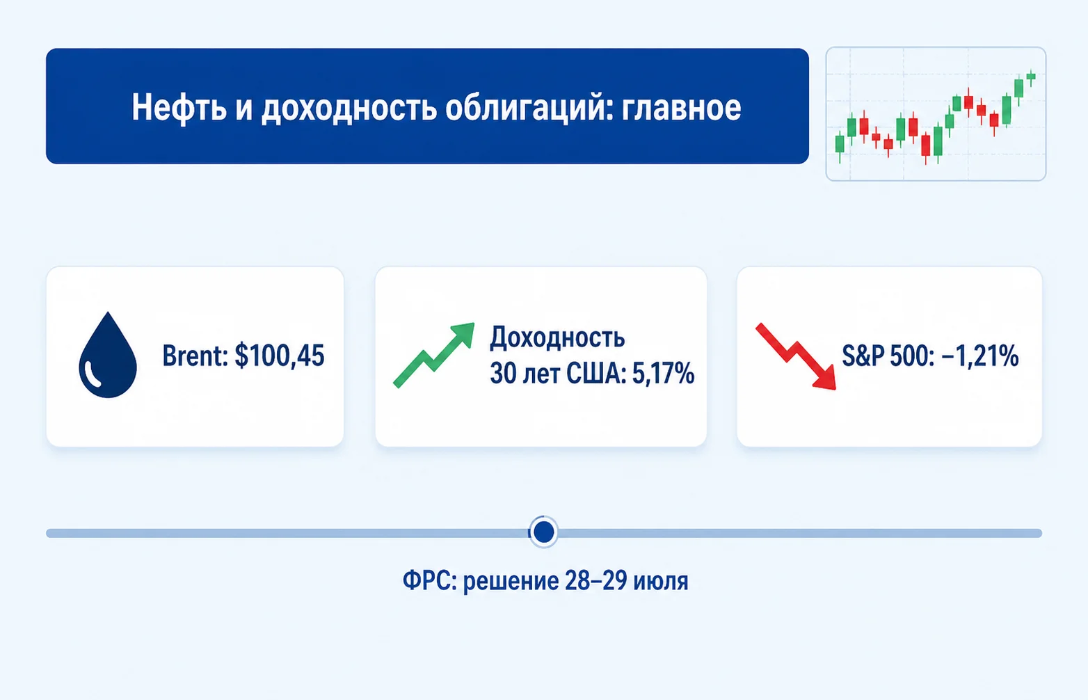Доходность гособлигаций взлетела: нефть выше $100