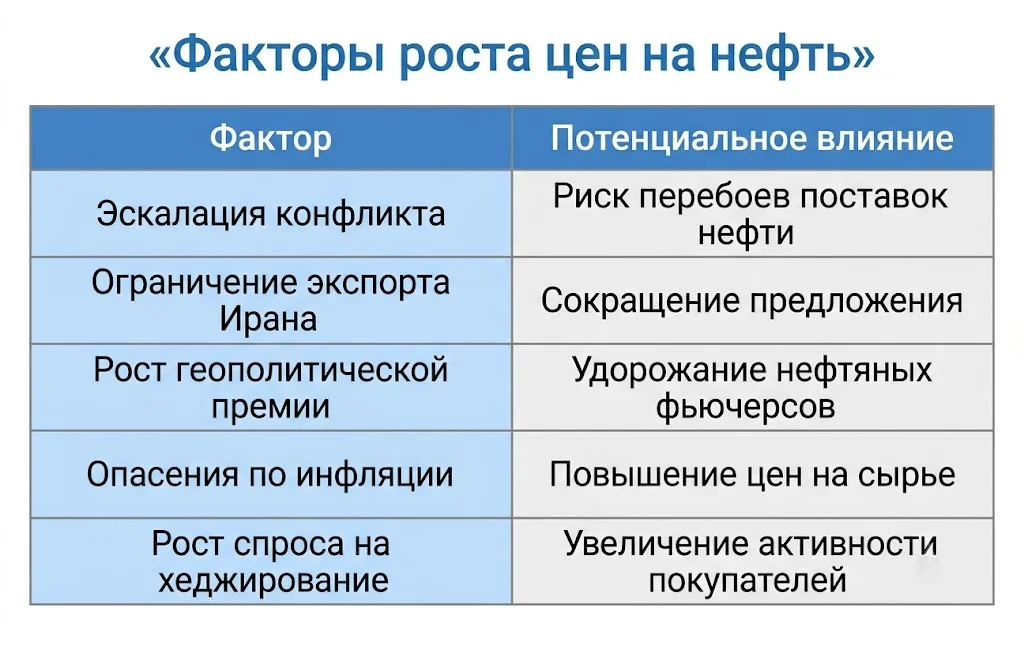 Дайджест фондового рынка за 08.07.2026: нефть взлетела, акции падают 2 Факторы влияния на стоимость нефти