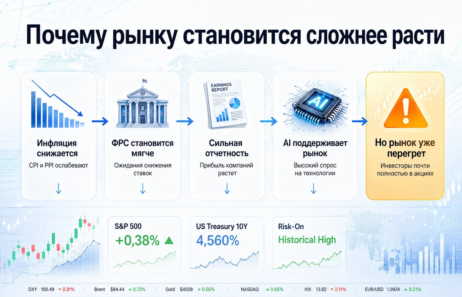 Фондовый рынок США перегрелся? Почему ралли теряет импульс?