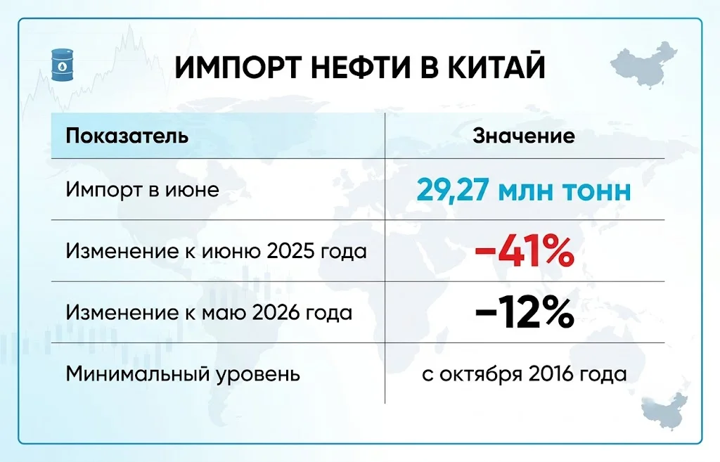 Импорт нефти в Китай рухнул до минимума почти за 10 лет