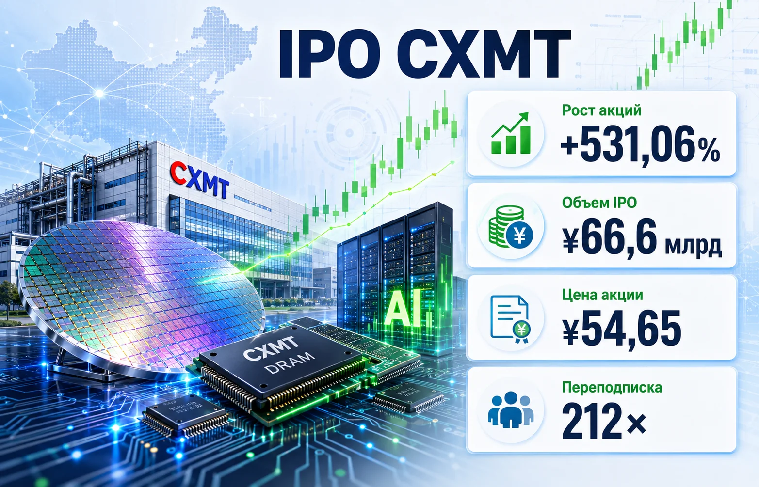 IPO CXMT взорвало рынок: акции выросли более чем на 530%