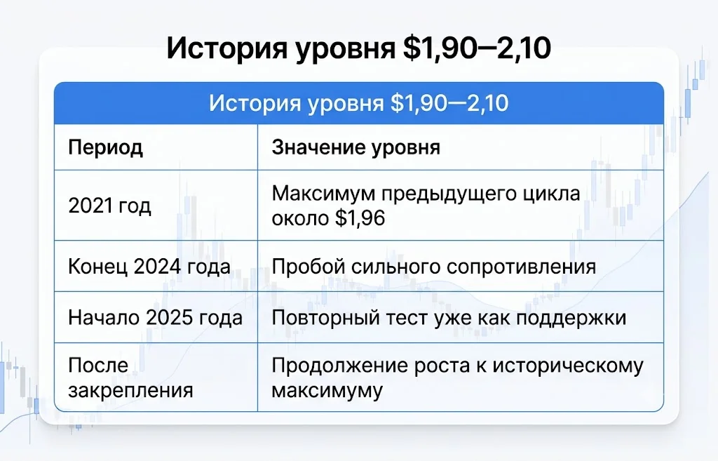 XRP готовится к сильному движению: аналитики ждут прорыв к $2 2 История уровня $1,90–2,10