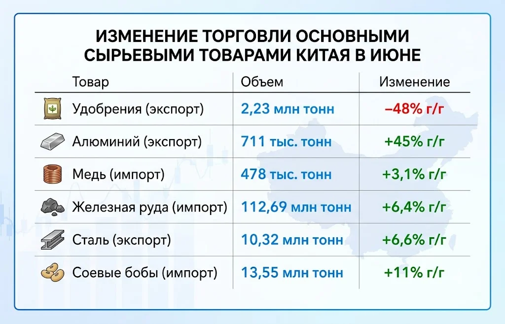 Импорт нефти в Китай рухнул до минимума почти за 10 лет 2 Изменение торговли основными сырьевыми товарами китая в июне