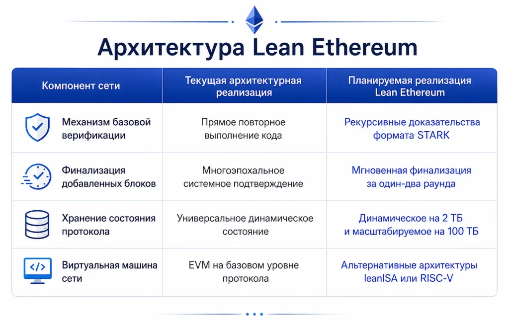 Дайджест криптовалютного рынка за 06.07.2026: обвал Strategy и будущее Ethereum 1 Изменения в архитектуре ethereum