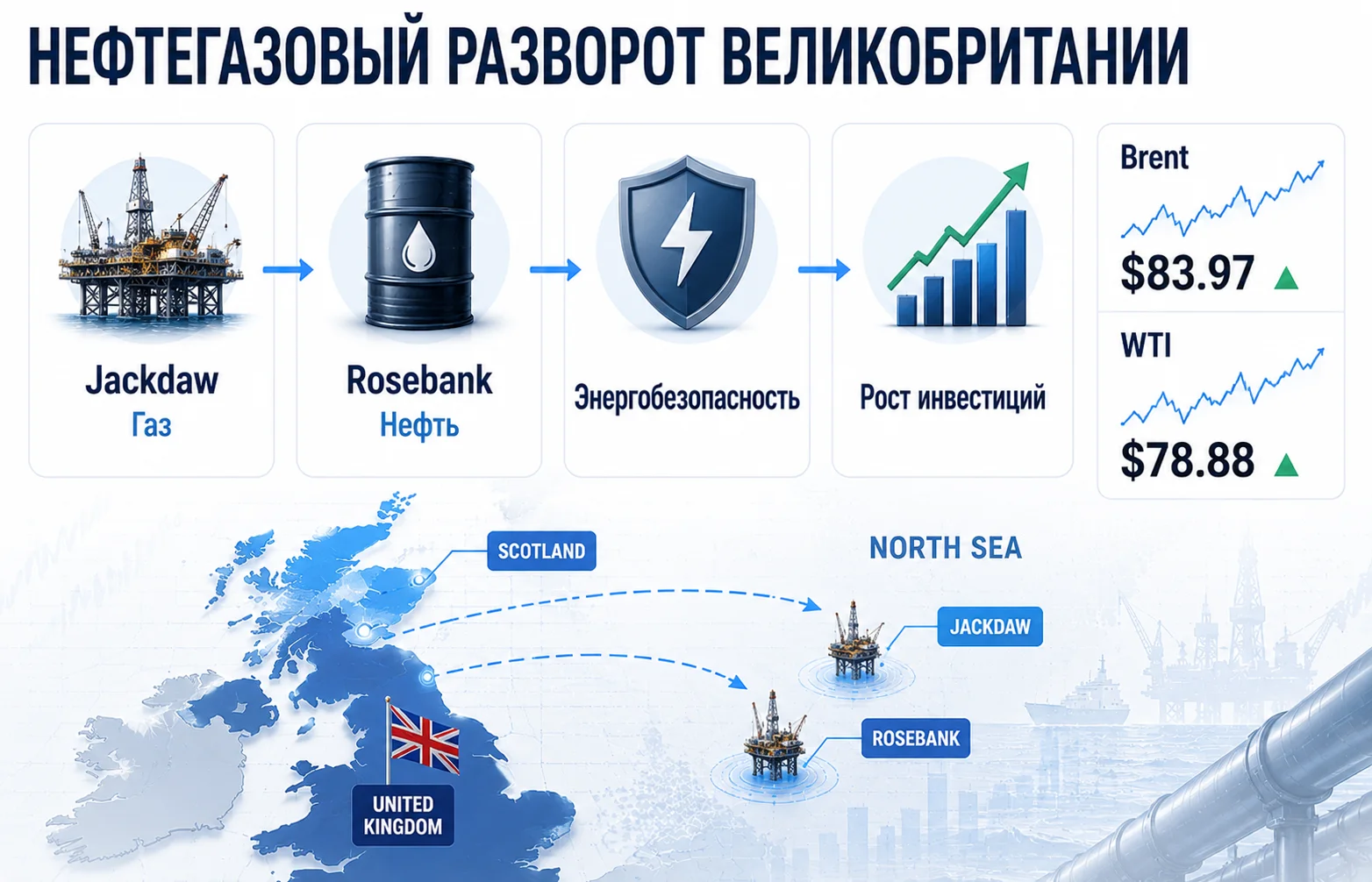 Jackdaw и Rosebank возвращаются? Британия меняет нефтегазовую политику?