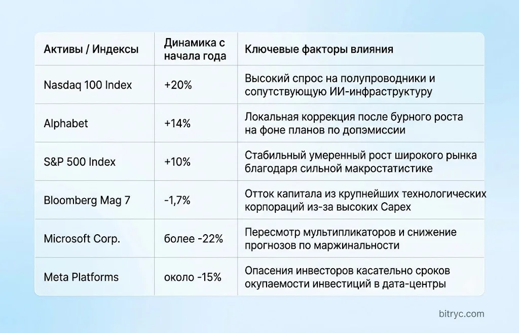 Акции Alphabet: конец ралли или время для покупки? 1 Как акции alphabet реагируют на ротацию ии капиталов