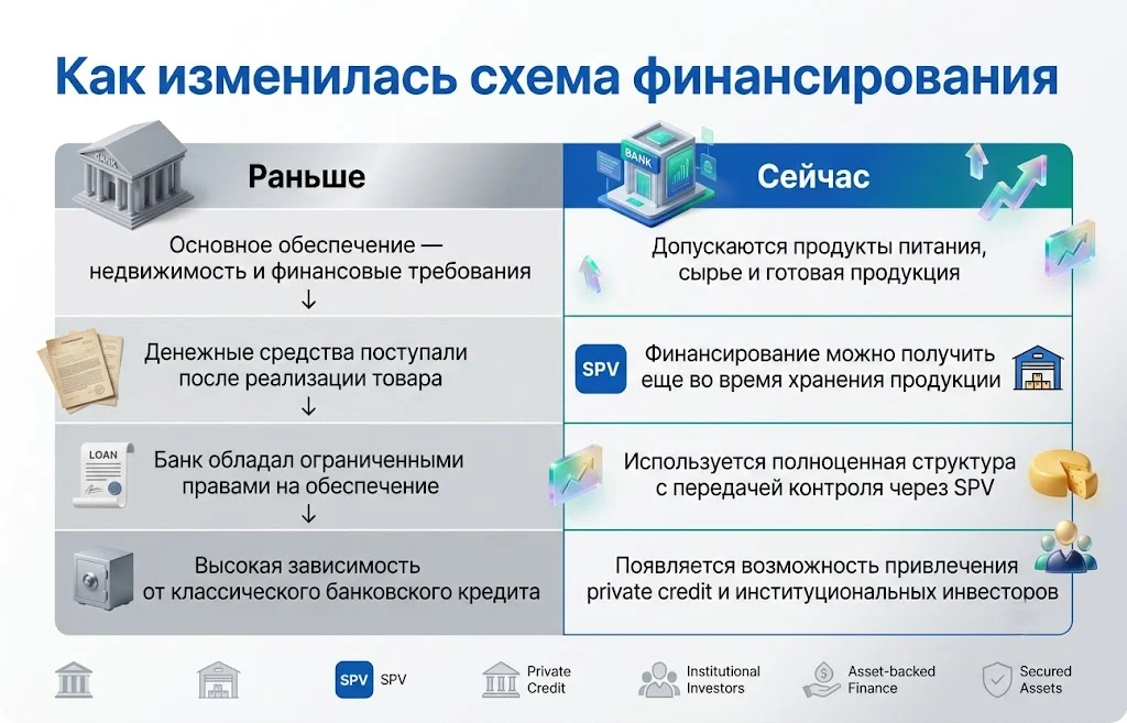 Кредит под залог сыра: Италия открыла новый рынок финансирования 2 Как изменилась схема финансирования