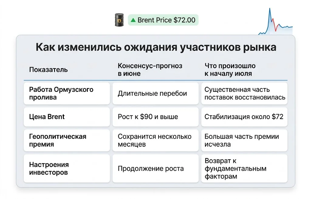Как изменились ожидания участников рынка