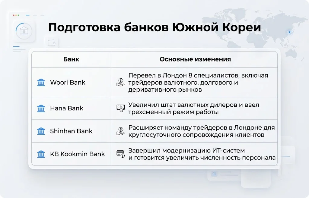 Круглосуточные торги воной: зачем банки Южной Кореи меняют стратегию KRW 1 Как меняется инфраструктура крупнейших банков