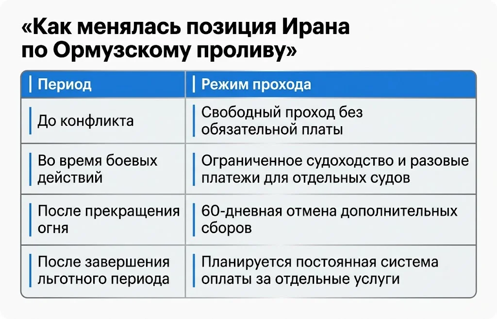 Плата за проход через Ормузский пролив: как это работает на других морских путях? 1 Как менялась позиция ирана по ормузскому проливу
