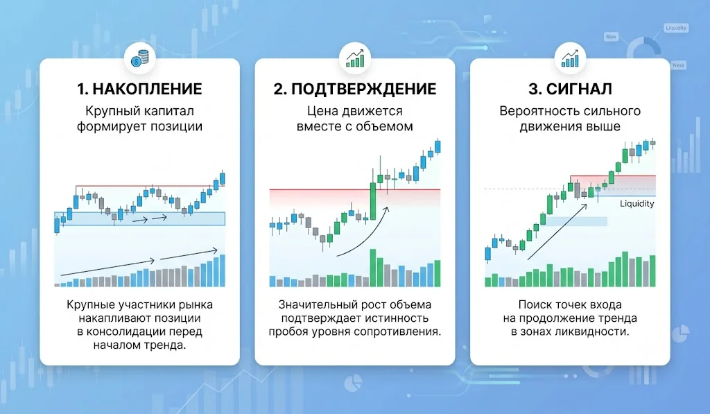 Торговые сессии Форекс: когда лучше торговать? 2 Как объем формирует торговый сигнал