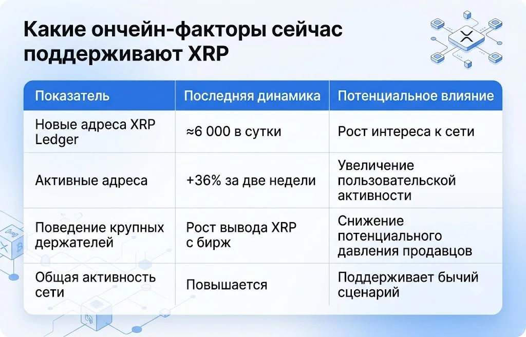 XRP готовится к сильному движению: аналитики ждут прорыв к $2 3 Какие ончейн факторы сейчас поддерживают xrp