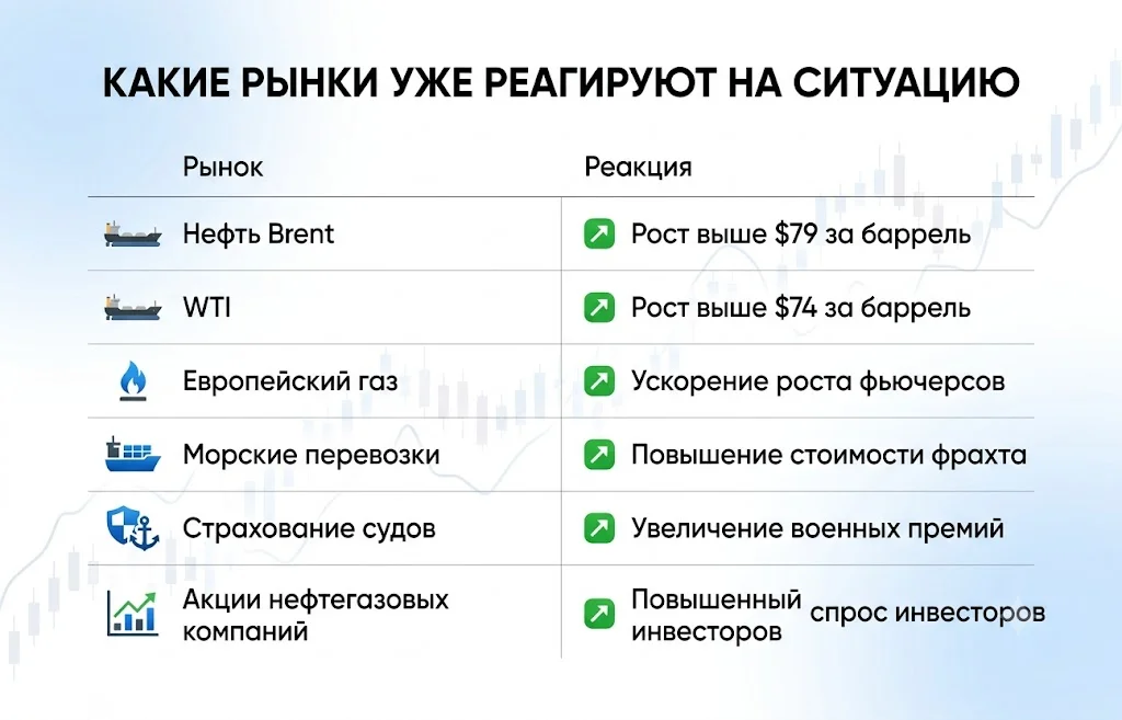 Нефть Brent приблизилась к $80: что происходит на рынке 2 Какие рынки уже реагируют на ситуацию